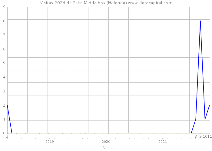 Visitas 2024 de Sake Middelbos (Holanda) 