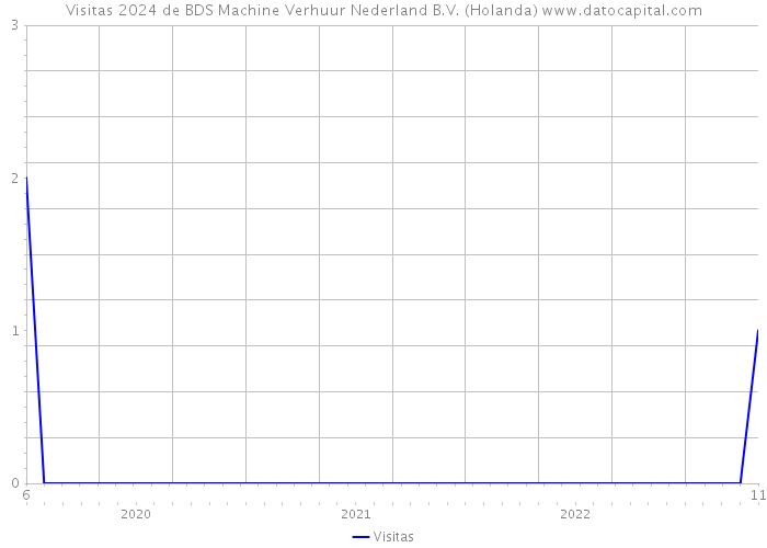 Visitas 2024 de BDS Machine Verhuur Nederland B.V. (Holanda) 