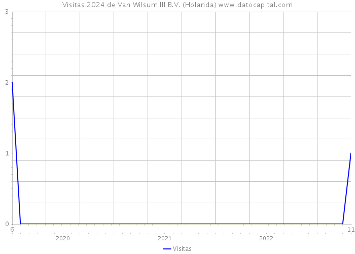 Visitas 2024 de Van Wilsum III B.V. (Holanda) 