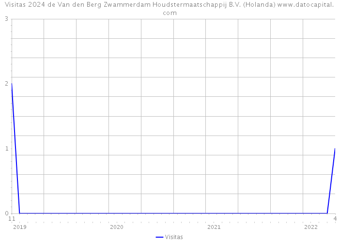 Visitas 2024 de Van den Berg Zwammerdam Houdstermaatschappij B.V. (Holanda) 