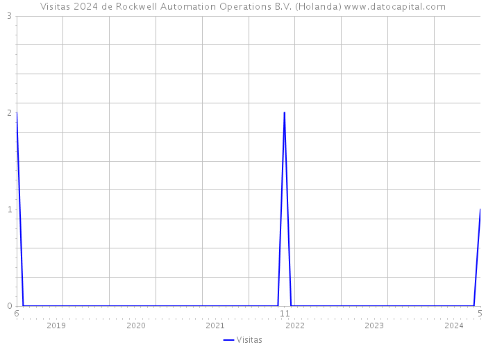 Visitas 2024 de Rockwell Automation Operations B.V. (Holanda) 