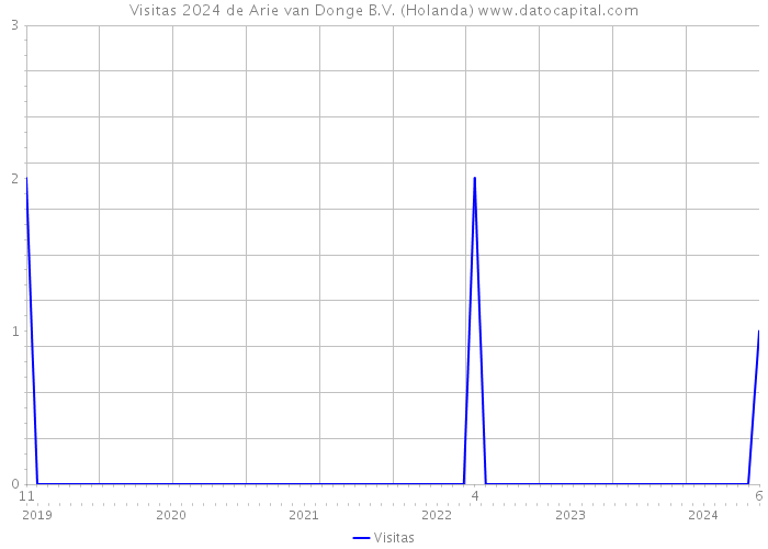 Visitas 2024 de Arie van Donge B.V. (Holanda) 