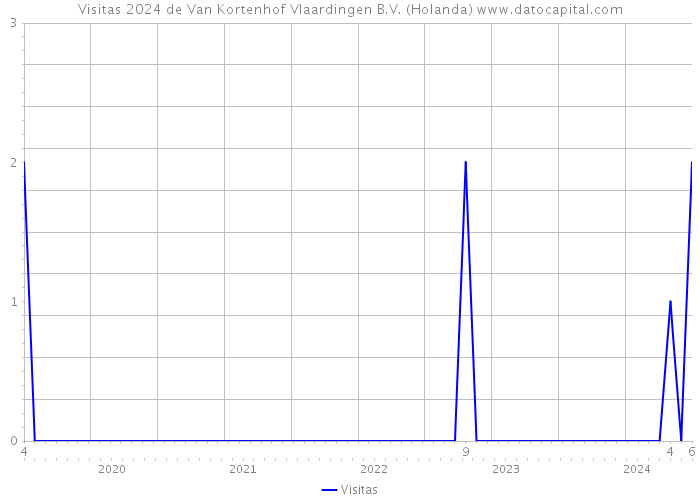 Visitas 2024 de Van Kortenhof Vlaardingen B.V. (Holanda) 