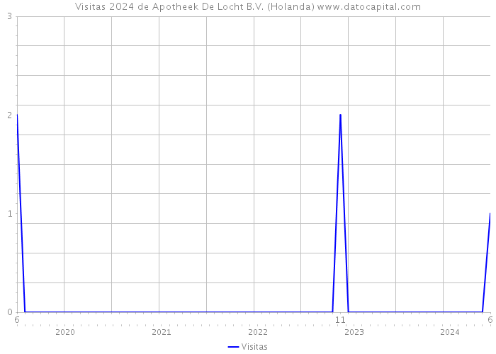 Visitas 2024 de Apotheek De Locht B.V. (Holanda) 