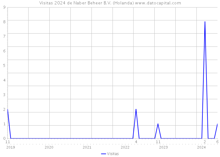 Visitas 2024 de Naber Beheer B.V. (Holanda) 