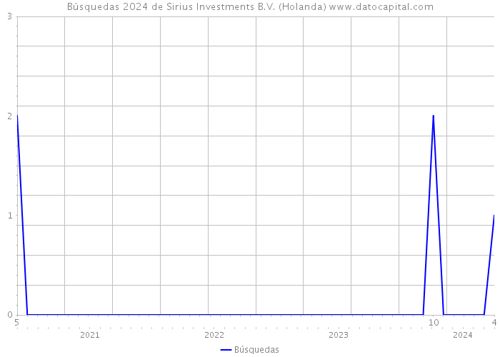 Búsquedas 2024 de Sirius Investments B.V. (Holanda) 