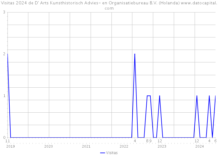 Visitas 2024 de D' Arts Kunsthistorisch Advies- en Organisatiebureau B.V. (Holanda) 