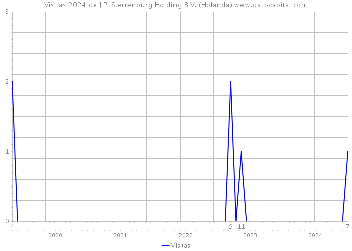 Visitas 2024 de J.P. Sterrenburg Holding B.V. (Holanda) 