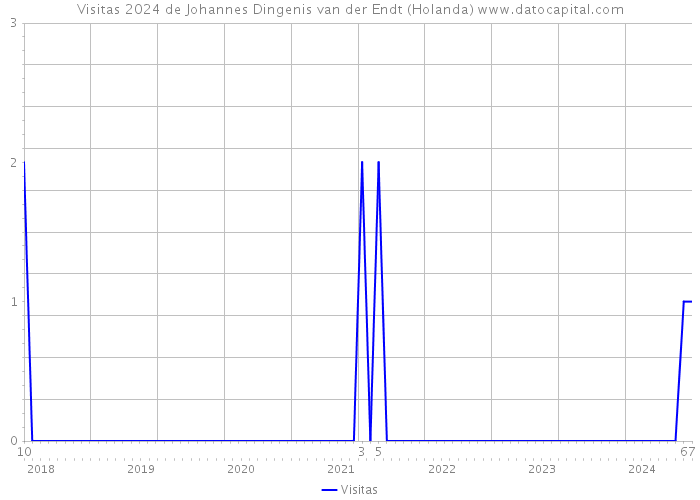 Visitas 2024 de Johannes Dingenis van der Endt (Holanda) 