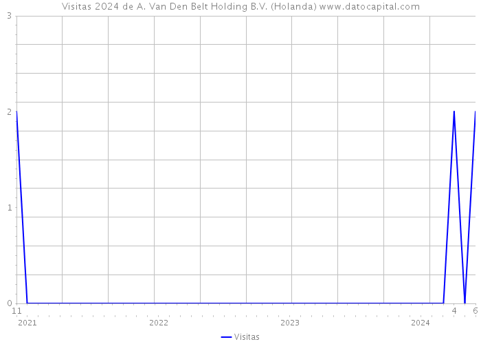 Visitas 2024 de A. Van Den Belt Holding B.V. (Holanda) 