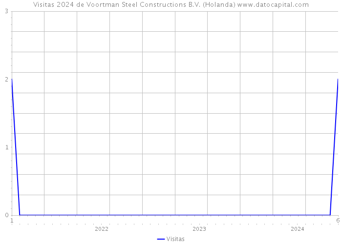 Visitas 2024 de Voortman Steel Constructions B.V. (Holanda) 
