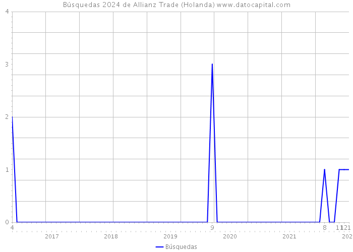 Búsquedas 2024 de Allianz Trade (Holanda) 