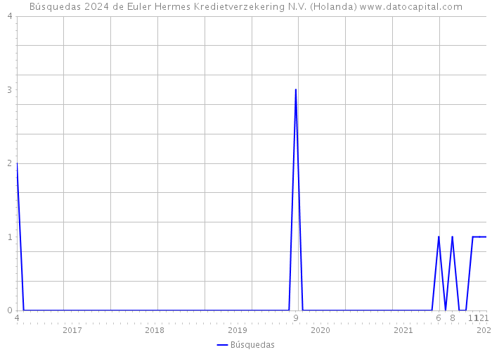 Búsquedas 2024 de Euler Hermes Kredietverzekering N.V. (Holanda) 