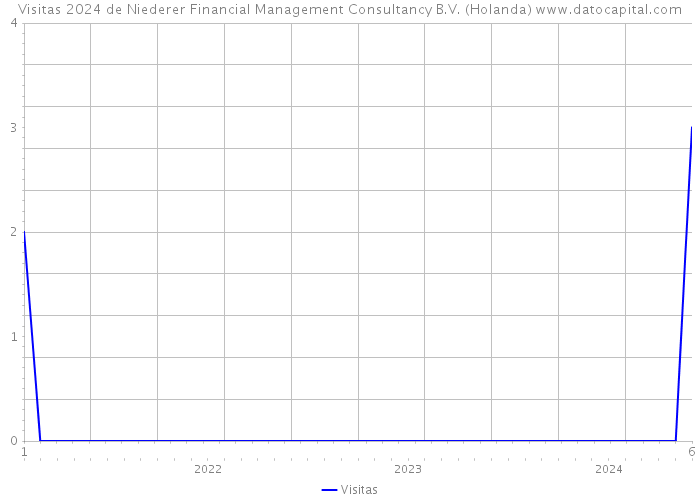 Visitas 2024 de Niederer Financial Management Consultancy B.V. (Holanda) 