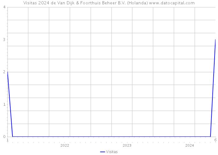 Visitas 2024 de Van Dijk & Foorthuis Beheer B.V. (Holanda) 