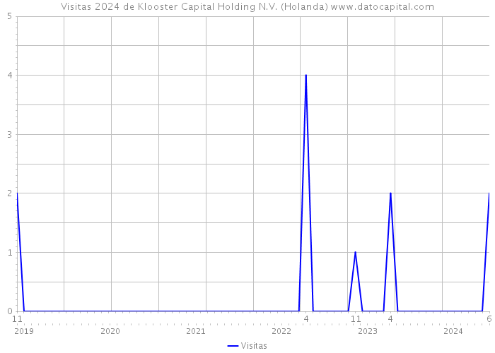 Visitas 2024 de Klooster Capital Holding N.V. (Holanda) 