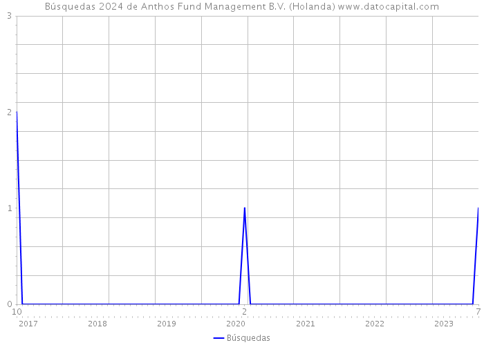 Búsquedas 2024 de Anthos Fund Management B.V. (Holanda) 