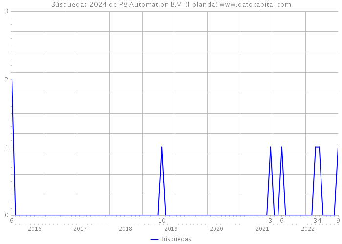 Búsquedas 2024 de P8 Automation B.V. (Holanda) 