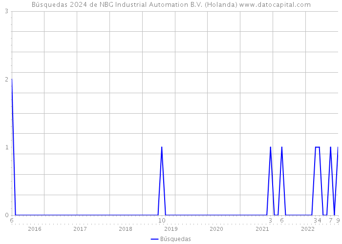 Búsquedas 2024 de NBG Industrial Automation B.V. (Holanda) 