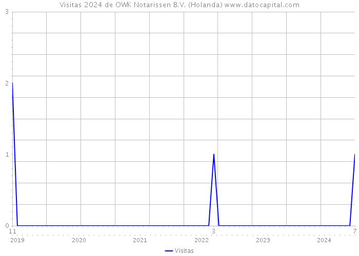 Visitas 2024 de OWK Notarissen B.V. (Holanda) 