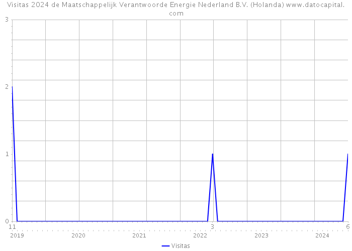 Visitas 2024 de Maatschappelijk Verantwoorde Energie Nederland B.V. (Holanda) 