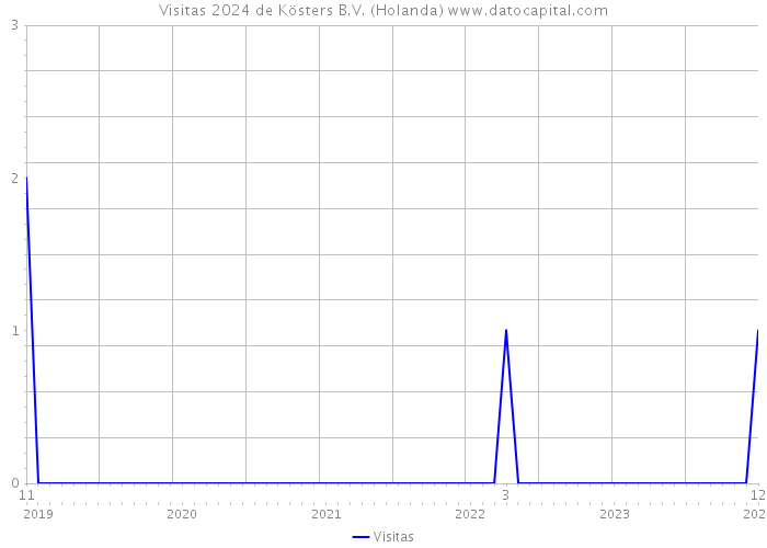 Visitas 2024 de Kösters B.V. (Holanda) 