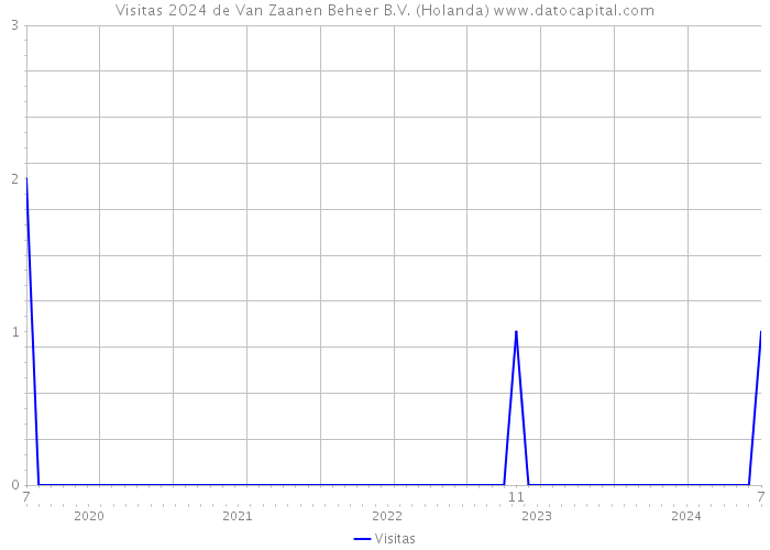 Visitas 2024 de Van Zaanen Beheer B.V. (Holanda) 