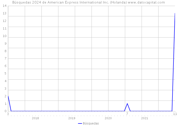 Búsquedas 2024 de American Express International Inc. (Holanda) 