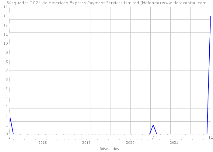 Búsquedas 2024 de American Express Payment Services Limited (Holanda) 