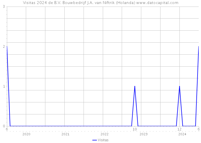 Visitas 2024 de B.V. Bouwbedrijf J.A. van Niftrik (Holanda) 