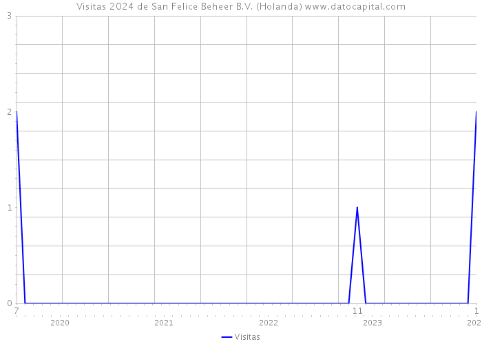 Visitas 2024 de San Felice Beheer B.V. (Holanda) 