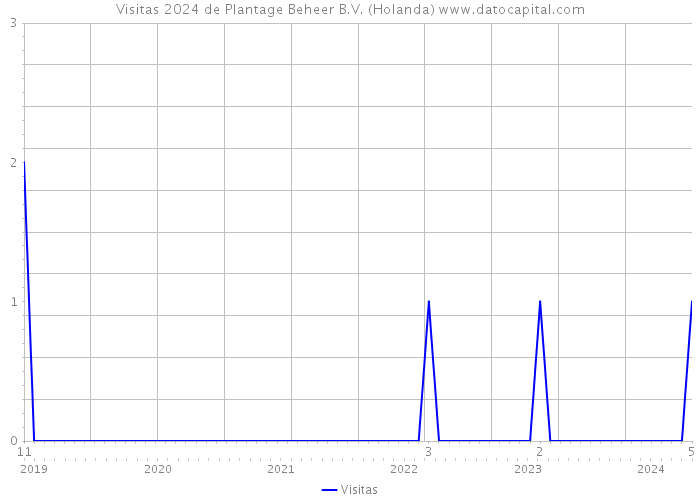 Visitas 2024 de Plantage Beheer B.V. (Holanda) 