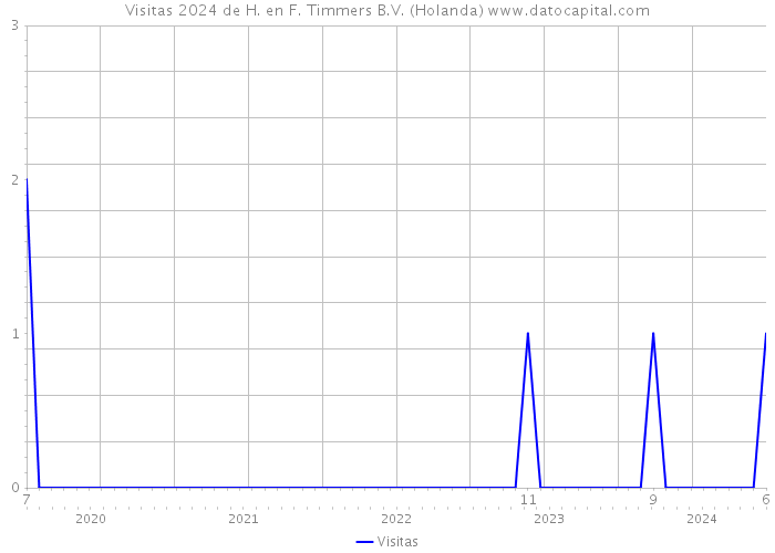 Visitas 2024 de H. en F. Timmers B.V. (Holanda) 