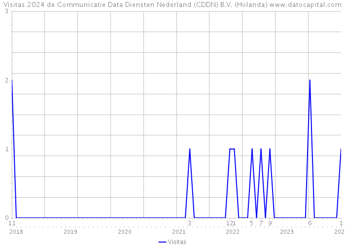 Visitas 2024 de Communicatie Data Diensten Nederland (CDDN) B.V. (Holanda) 