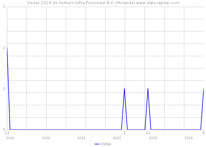 Visitas 2024 de Aelbers Infra Personeel B.V. (Holanda) 