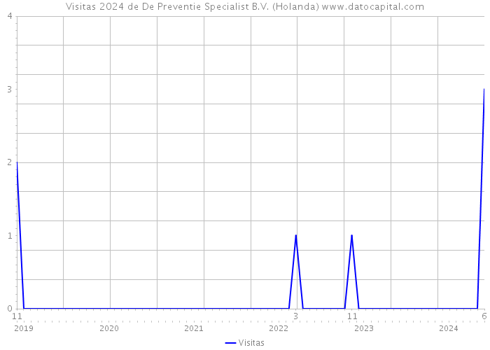 Visitas 2024 de De Preventie Specialist B.V. (Holanda) 