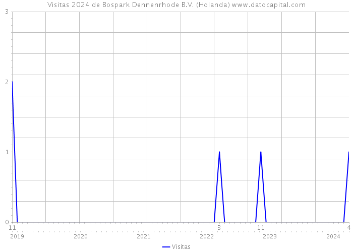 Visitas 2024 de Bospark Dennenrhode B.V. (Holanda) 