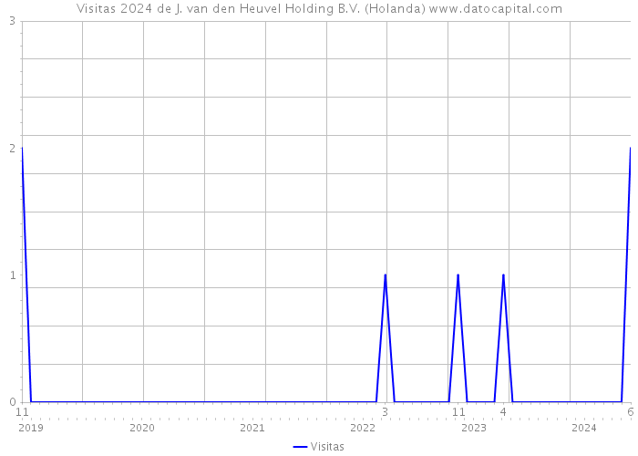 Visitas 2024 de J. van den Heuvel Holding B.V. (Holanda) 