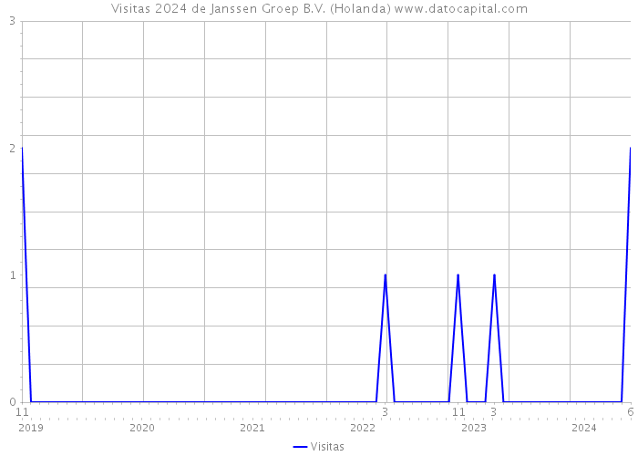 Visitas 2024 de Janssen Groep B.V. (Holanda) 