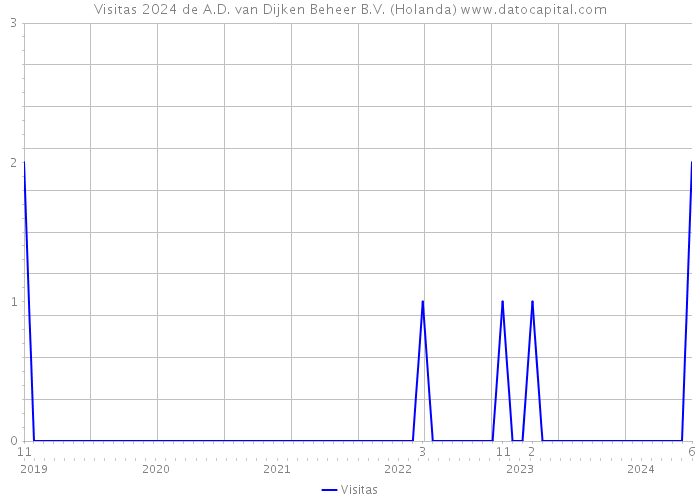 Visitas 2024 de A.D. van Dijken Beheer B.V. (Holanda) 