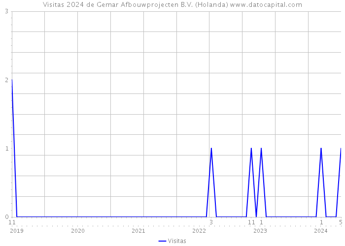 Visitas 2024 de Gemar Afbouwprojecten B.V. (Holanda) 