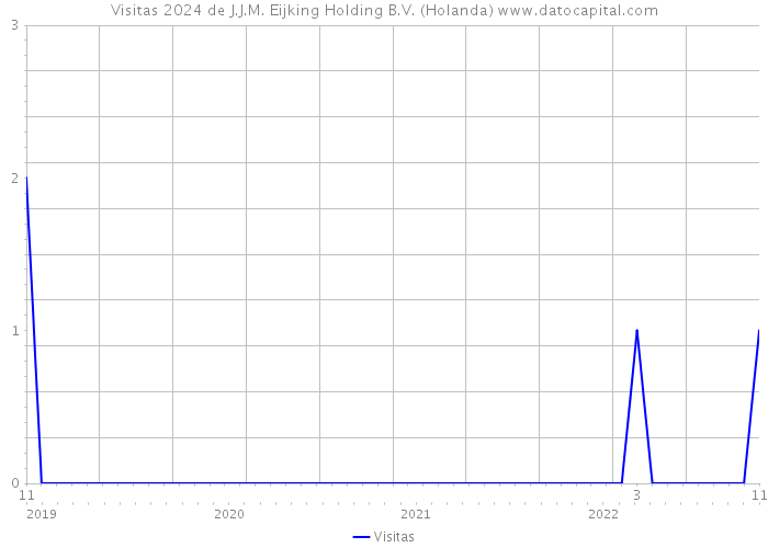 Visitas 2024 de J.J.M. Eijking Holding B.V. (Holanda) 