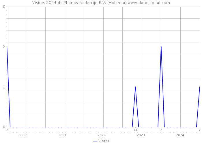 Visitas 2024 de Phanos Nederrijn B.V. (Holanda) 