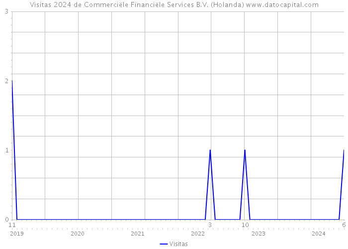 Visitas 2024 de Commerciële Financiële Services B.V. (Holanda) 