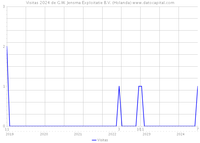 Visitas 2024 de G.W. Jensma Exploitatie B.V. (Holanda) 