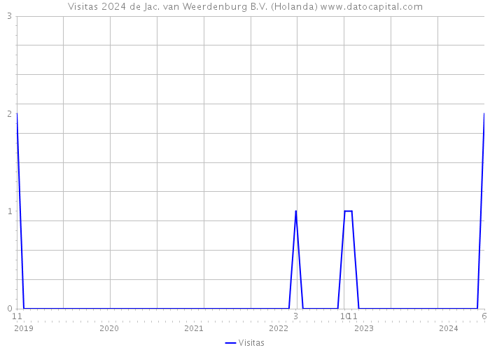 Visitas 2024 de Jac. van Weerdenburg B.V. (Holanda) 