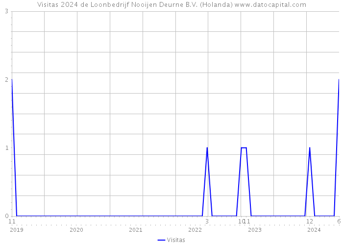 Visitas 2024 de Loonbedrijf Nooijen Deurne B.V. (Holanda) 