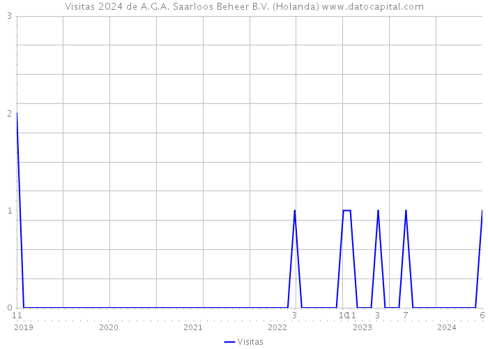 Visitas 2024 de A.G.A. Saarloos Beheer B.V. (Holanda) 