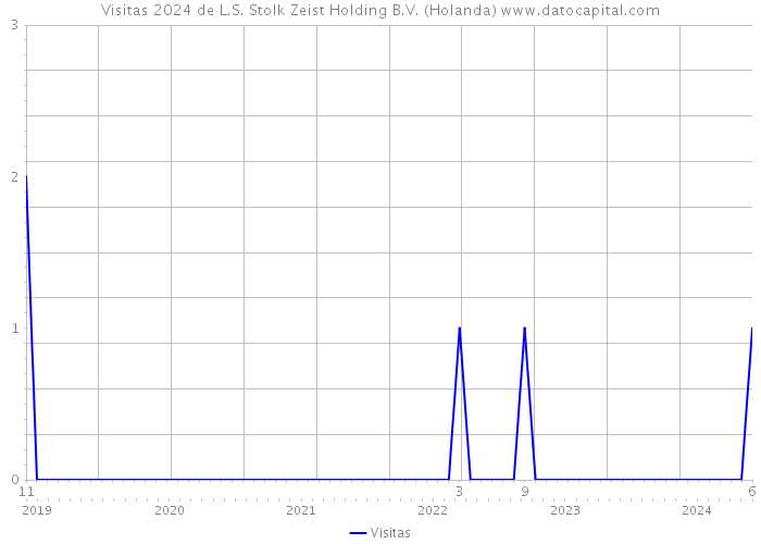 Visitas 2024 de L.S. Stolk Zeist Holding B.V. (Holanda) 