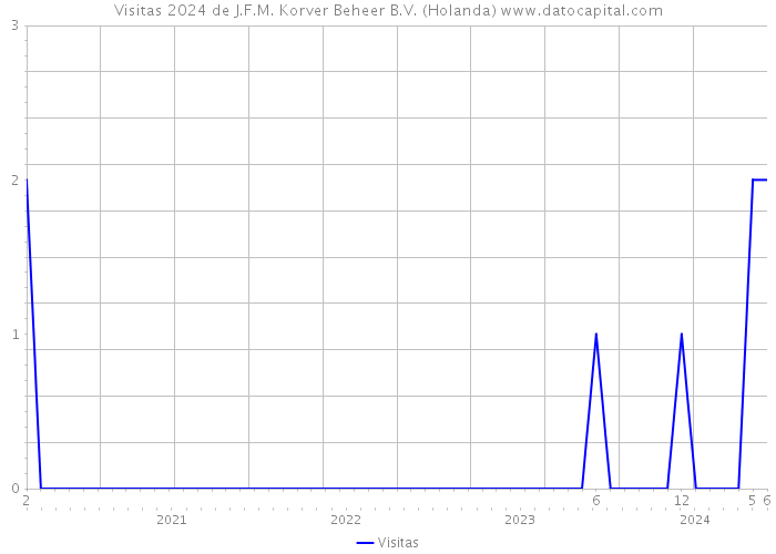 Visitas 2024 de J.F.M. Korver Beheer B.V. (Holanda) 